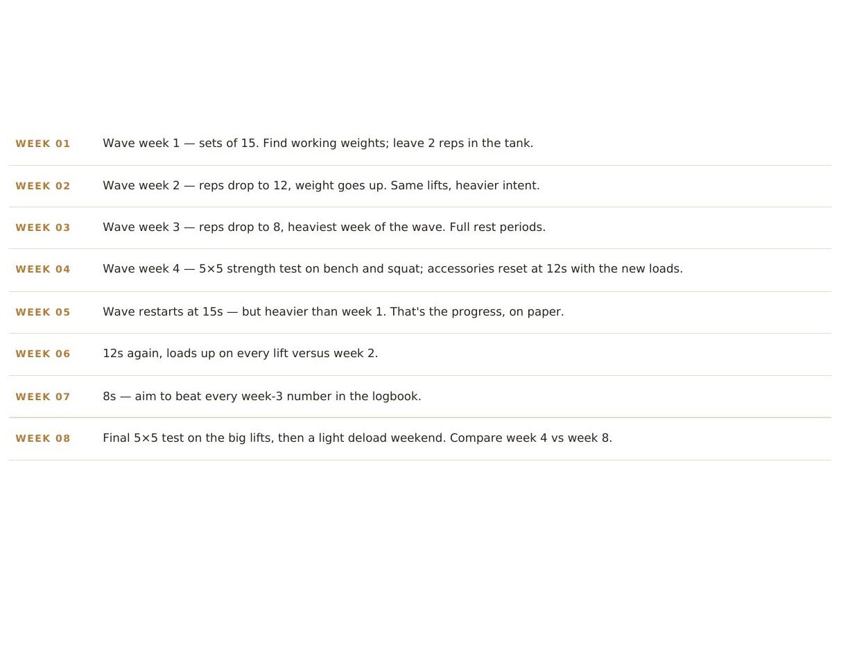 The eight-week progression table — the JWS rep wave laid out week by week
